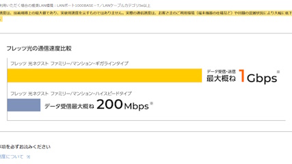 下り最大200Mbps