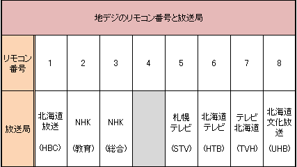 北海道版地デジチャンネル表