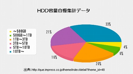 HDD容量自慢のグラフ
