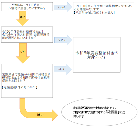 定額減税調整