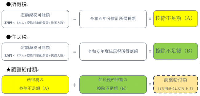 定額減税調整