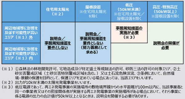 説明会又は事前周知措置を実施すべき再エネ発電事業の範囲