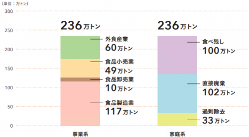 食品ロス