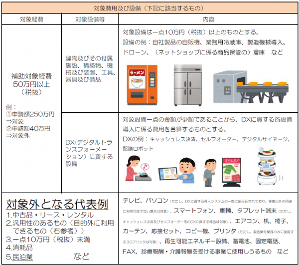 対象費用及び設備